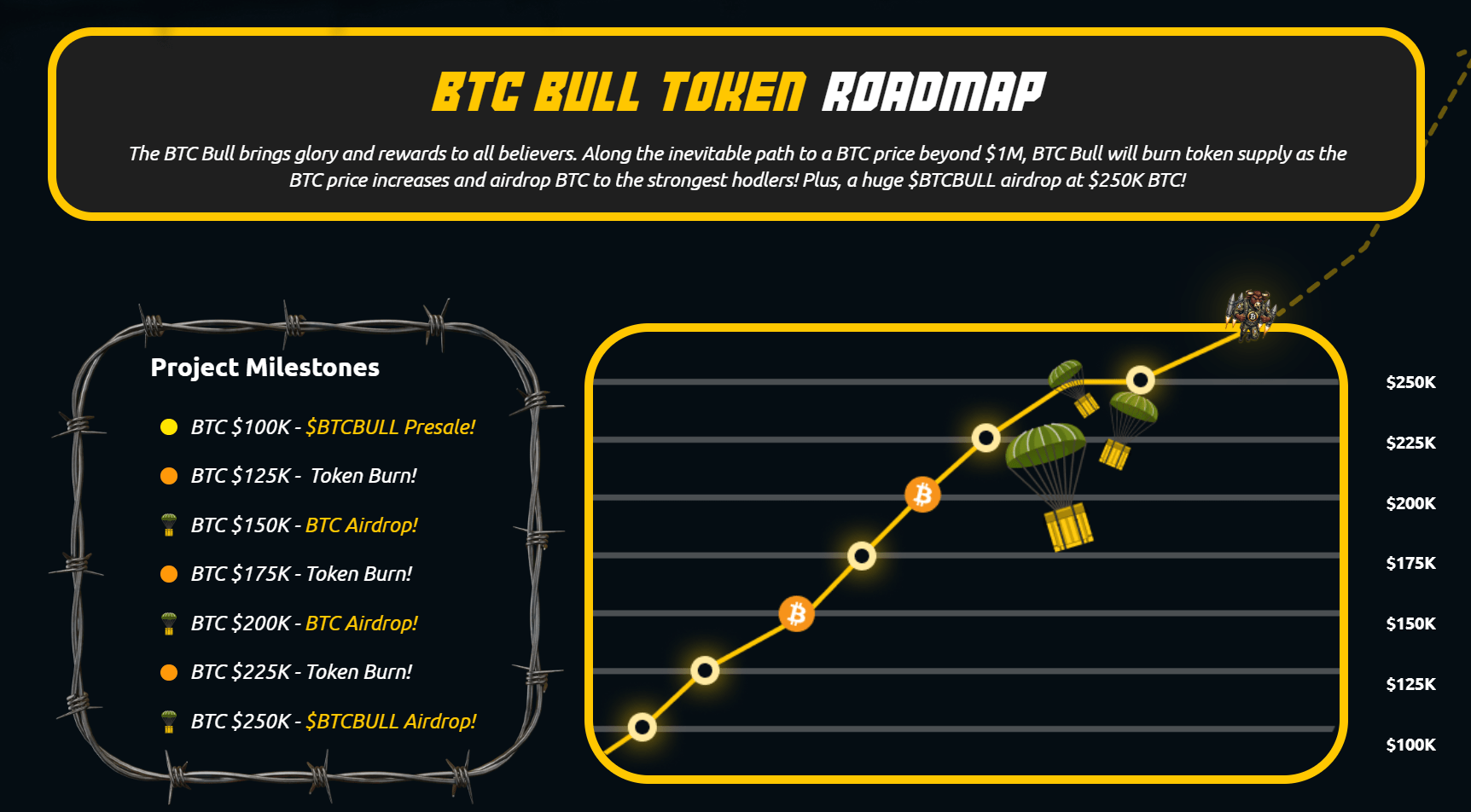 Bitcoin Bull roadmap